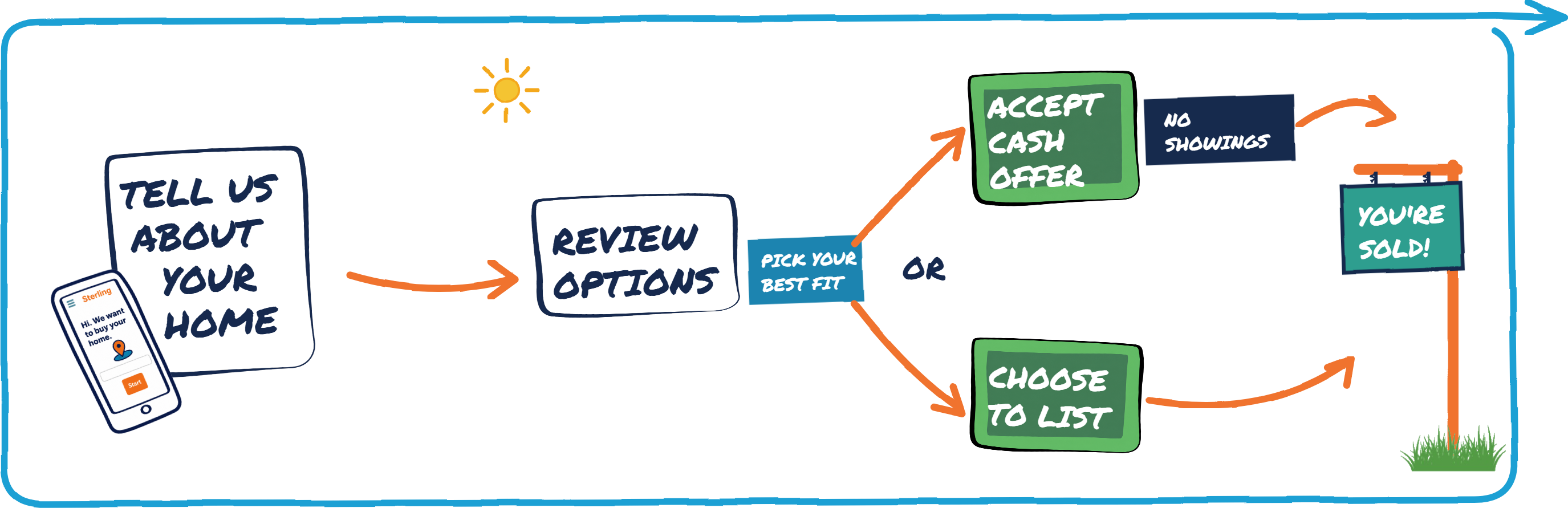 How it works: tell us about your home, review options, accept a cash offer or choose to list, you're sold